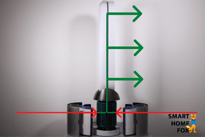 Die roten Pfeile zeigen die verunreinigte Luft die um den Fuß herum angesaugt wird. Die grünen Pfeile zeigen, wo die gefilterte Luft aus dem ovalförmigen Turm des Dyson Pure Cool TP04 Luftreinigers und Turmventilators heraus geblasen wird.